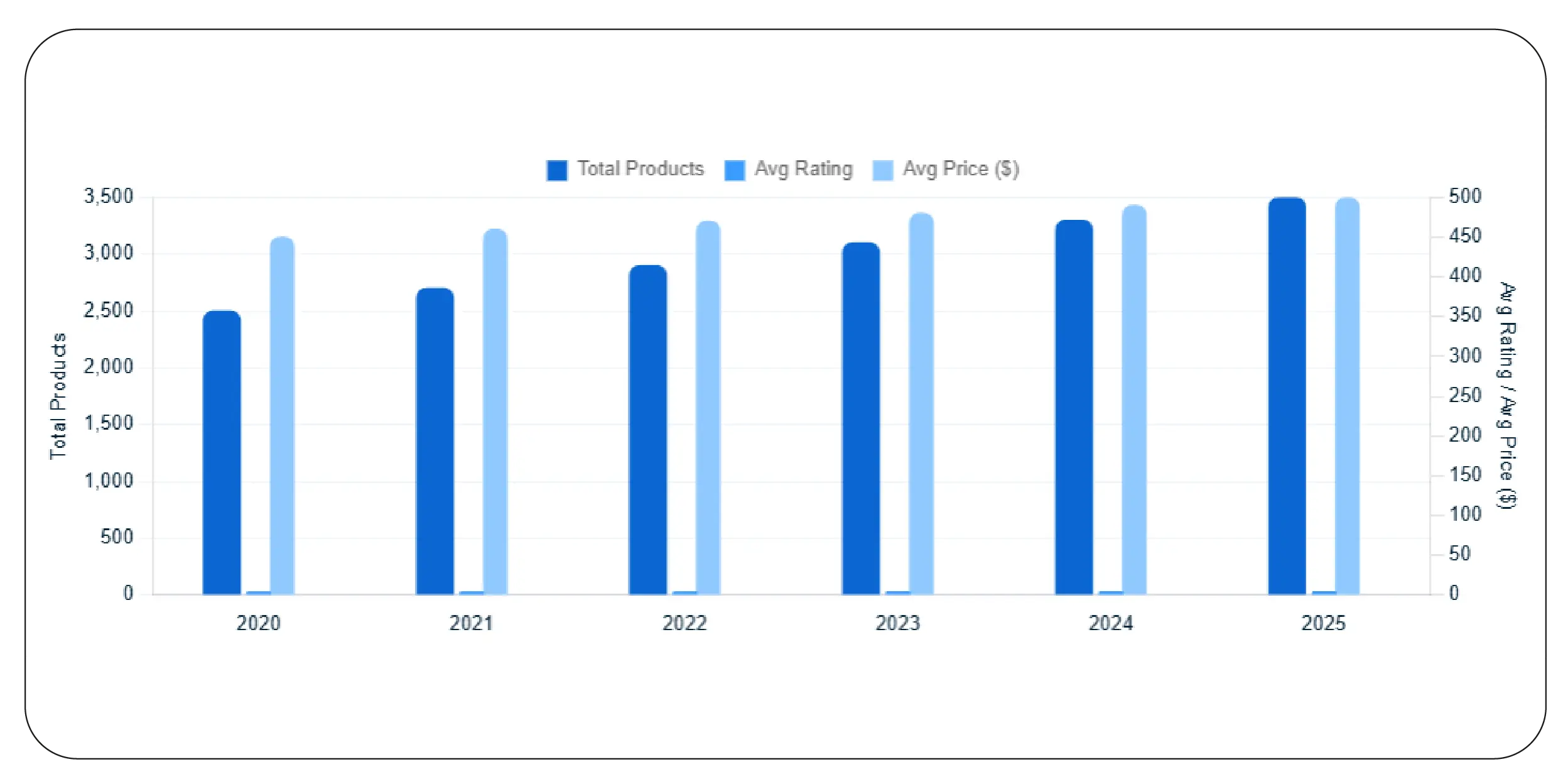 API Product Data Access